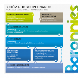 Schéma de gouvernance CCBDP
