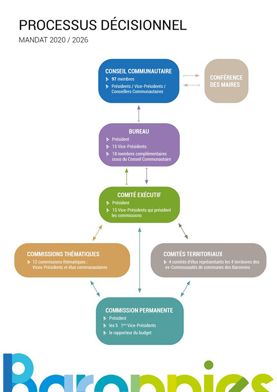 Schéma de gouvernance de la CCBDP 